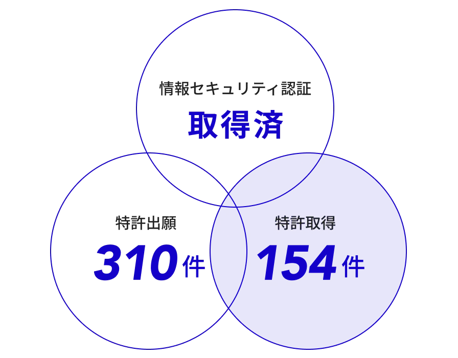 特許出願310件・特許取得154件・情報セキュリティ認証取得済み