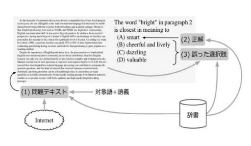 Classiが英単語の問題をAIで自動生成