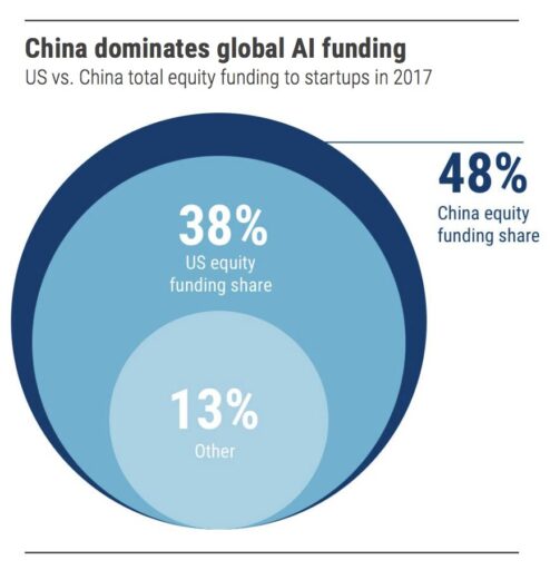 AIベンチャーへの投資総額で中国が米国を抜いて首位に