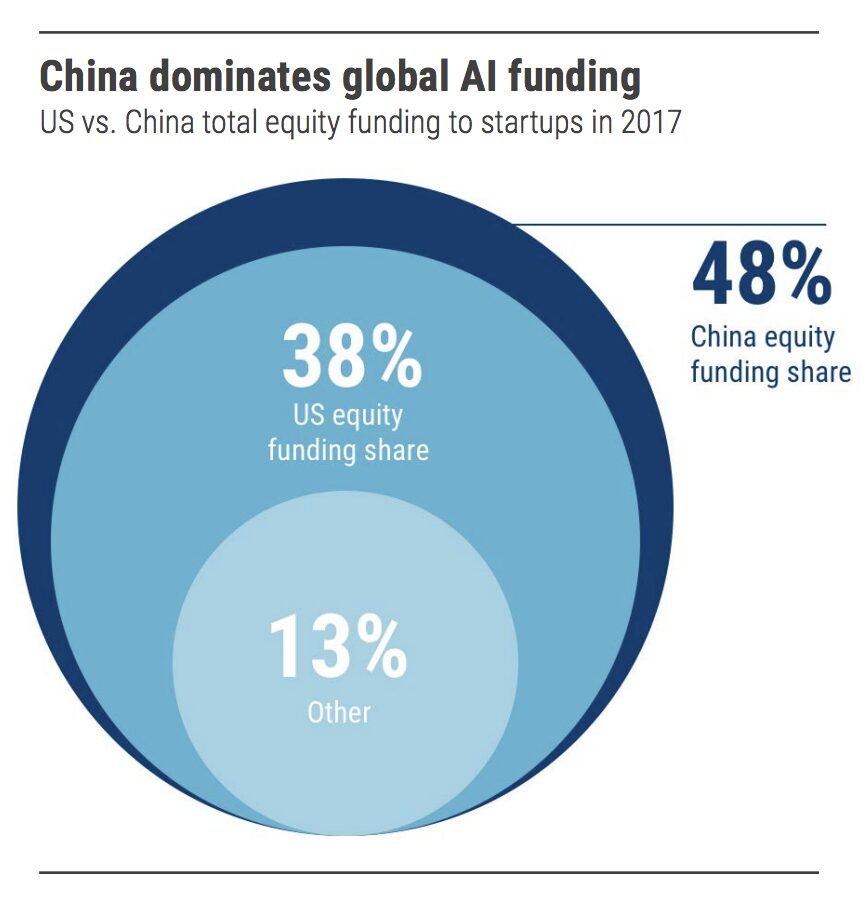 AIベンチャーへの投資総額で中国が米国を抜いて首位に