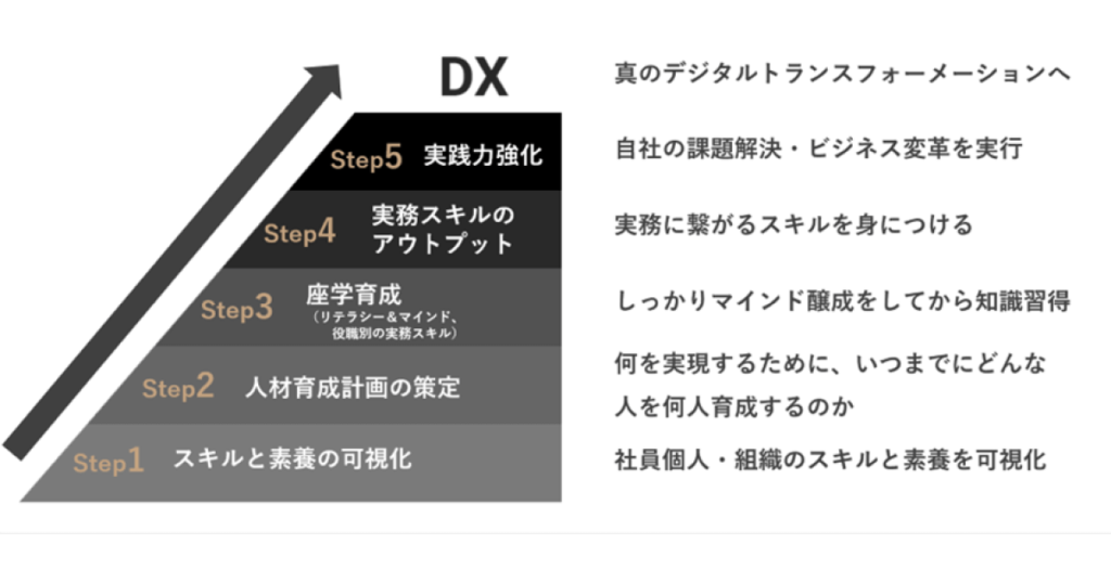 DX人材育成の5つのステップ