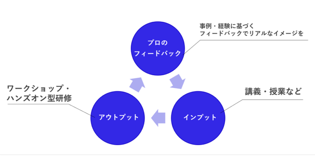 DXにおける実務スキルの身に付け方のサイクル「インプット」→「アウトプット」→「プロのフィードバック」