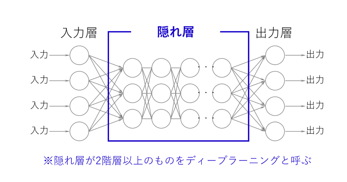 ディープニューラルネットワークの構造のイメージ