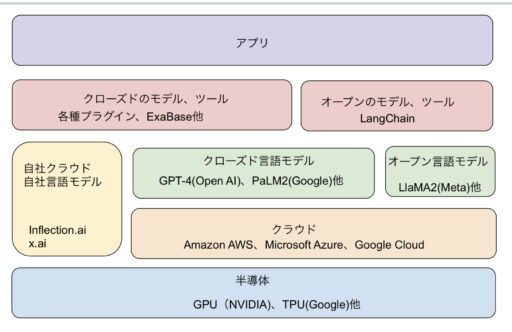 2023年秋、AI業界勢力図① Nvidiaの独り勝ち