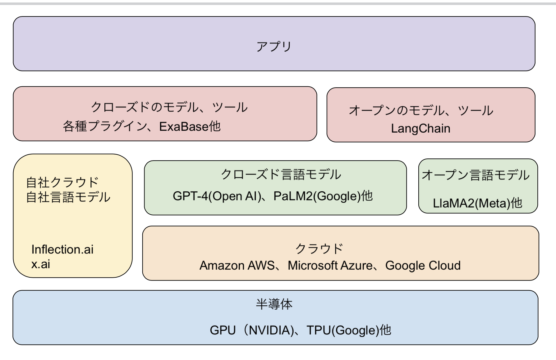 2023年秋、AI業界勢力図① Nvidiaの独り勝ち