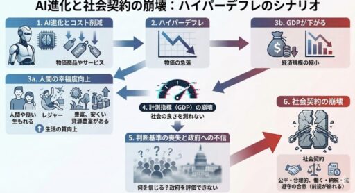 AIが進化すると、なぜGDPは崩壊するのか？