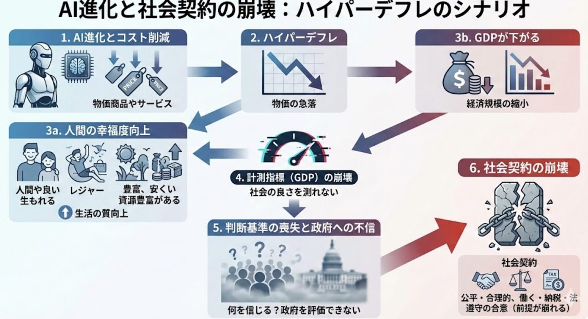 AIが進化すると、なぜGDPは崩壊するのか？