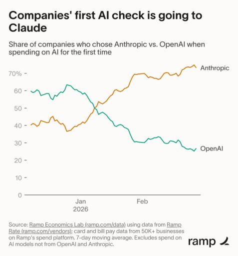 Anthropic、企業AI初回導入で70%シェア獲得