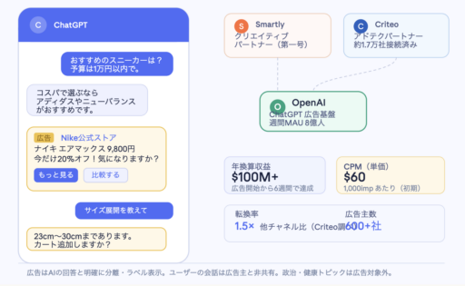 OpenAI、ChatGPT広告を「会話型」へ　Smartlyと提携し新フォーマット開発