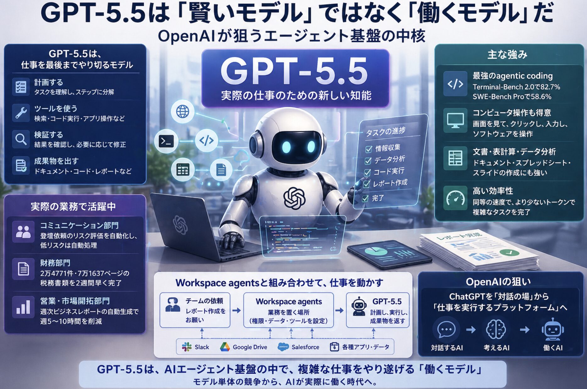 【AIエージェント戦争②】GPT-5.5は「賢いモデル」ではなく「働くモデル」だ