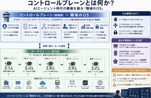 【AIエージェント戦争③】コントロールプレーンとは何か