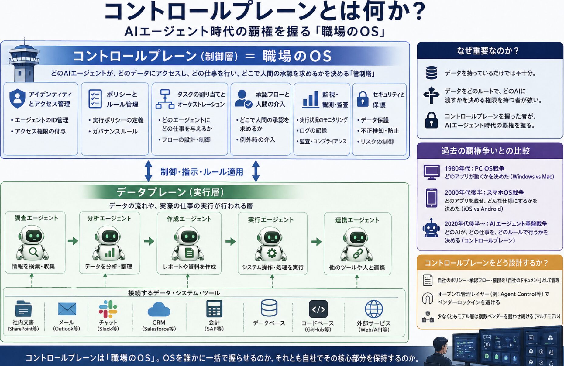 【AIエージェント戦争③】コントロールプレーンとは何か