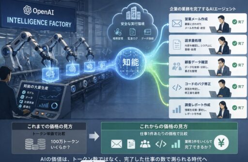 OpenAIは「知能工場」になる――AIの価値はトークン数から仕事の完了へ