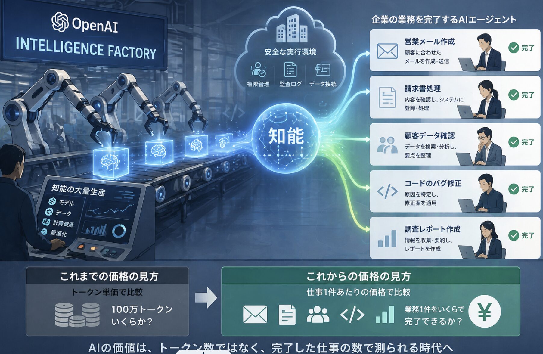 OpenAIは「知能工場」になる――AIの価値はトークン数から仕事の完了へ