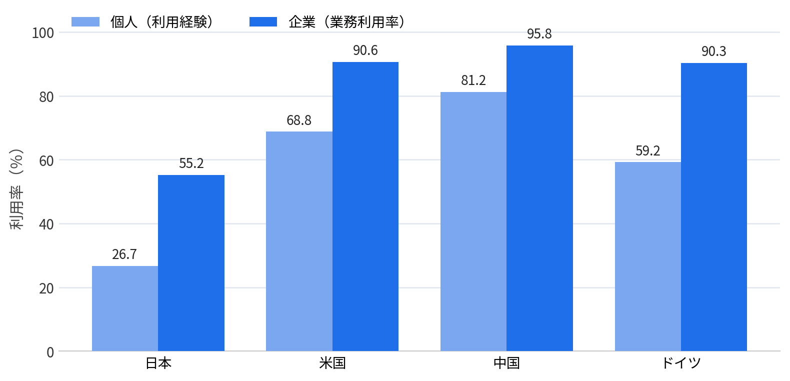 日本・米国・中国・ドイツの個人利用経験と企業利用率
