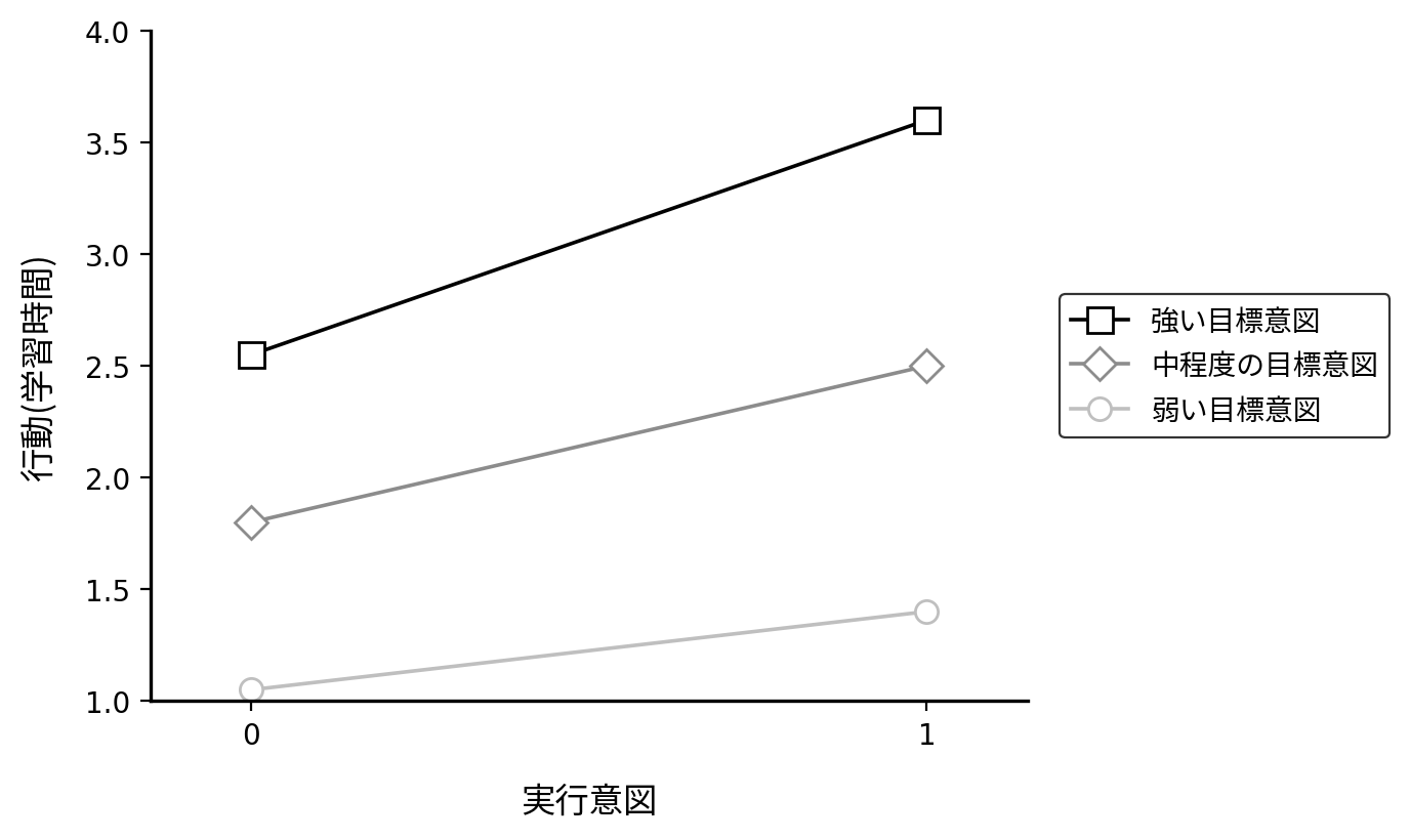 目標意図と実行意図の強さと行動への影響