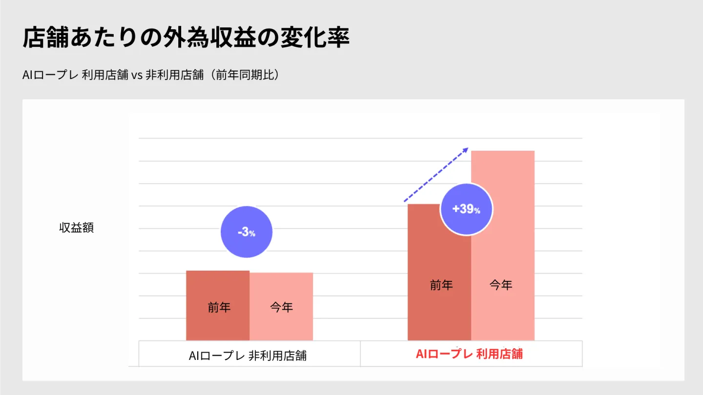 店舗あたりの外為収益の変化率を示すグラフ。AIロープレ利用店舗は+39%、非利用店舗は-3%