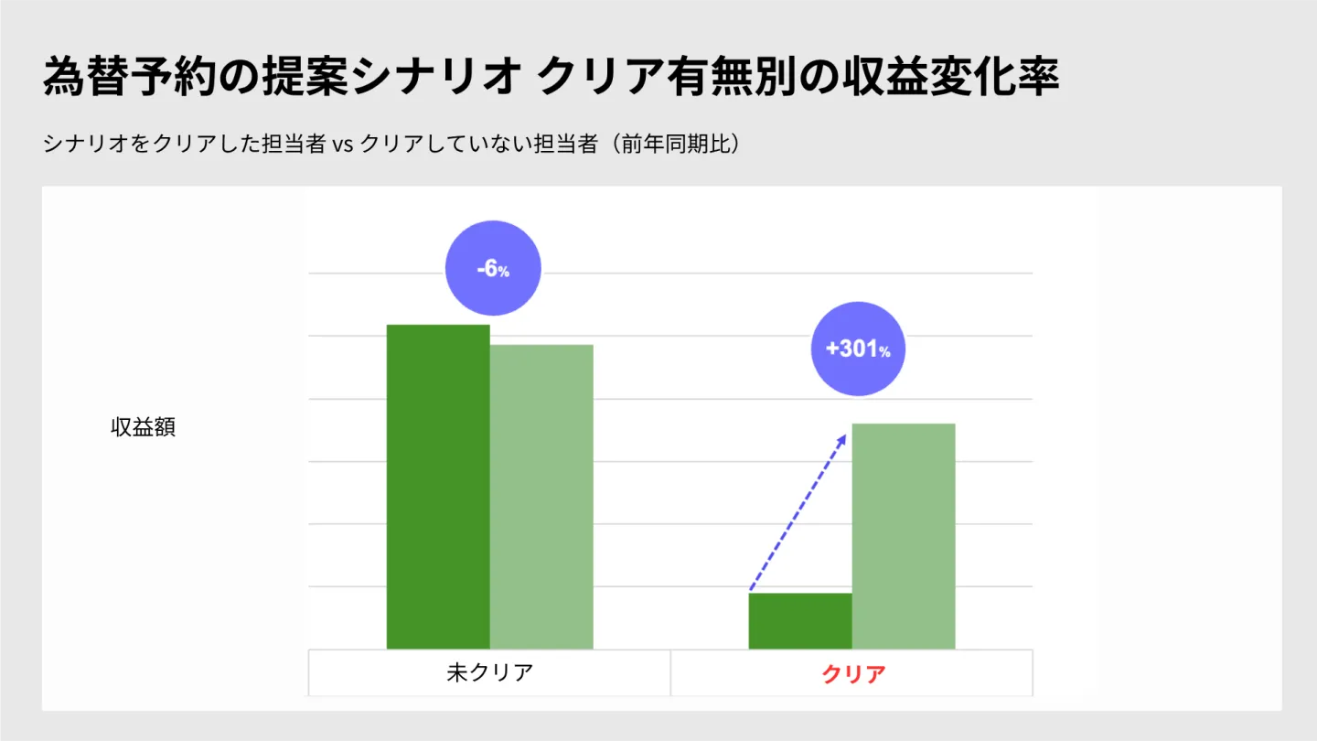 為替予約の提案シナリオのクリア有無別の収益変化率を示すグラフ。クリアした担当者は+301%、未クリアは-6%