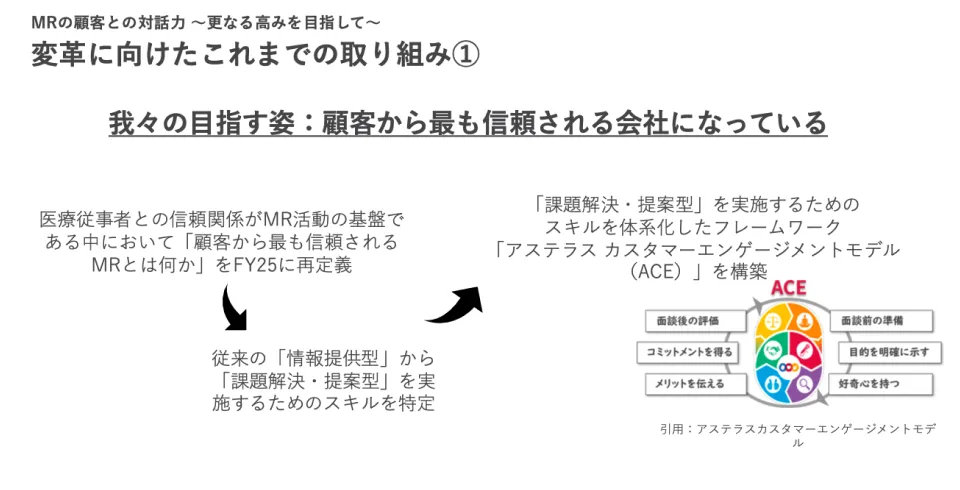MRの顧客との対話力に関する、これまでの取り組み①。顧客から最も信頼される会社を目指し、課題解決・提案型を実施するためのスキルを体系化したフレームワーク「ACE」を構築