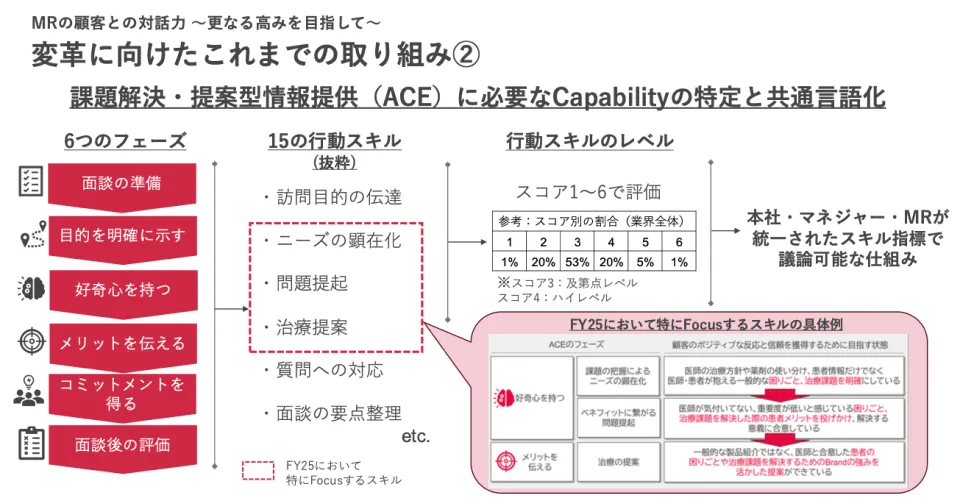 課題解決・提案型情報提供(ACE)に必要なCapabilityの特定と共通言語化。6つのフェーズ、15の行動スキル、スコア1〜6の行動スキルのレベルを示す図
