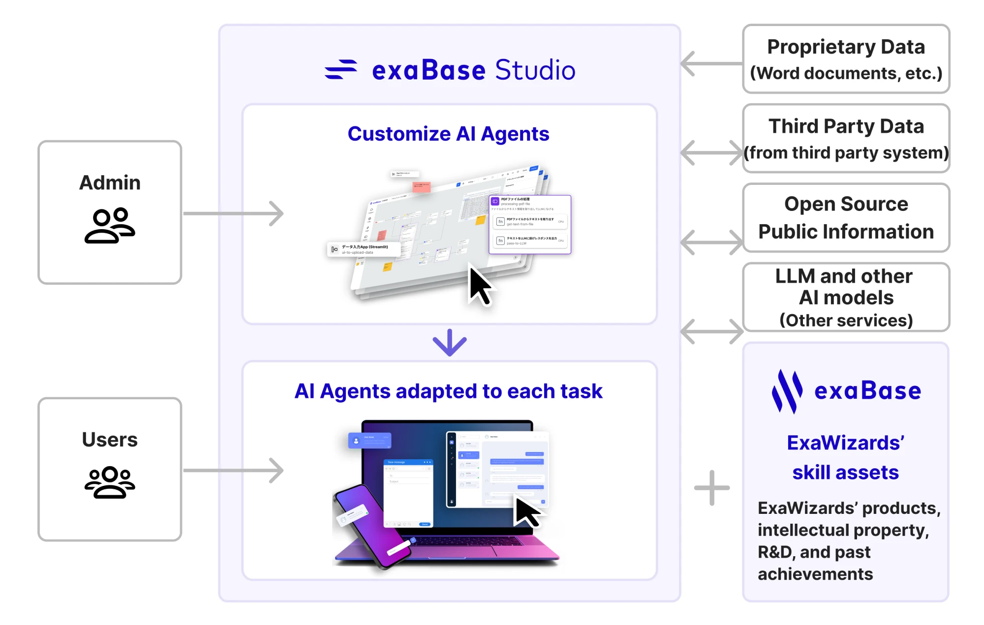 図解: exaBase Studioの構成(管理者/ユーザー、AI Agentのカスタム、外部データ・LLM等との連携)(英語版)