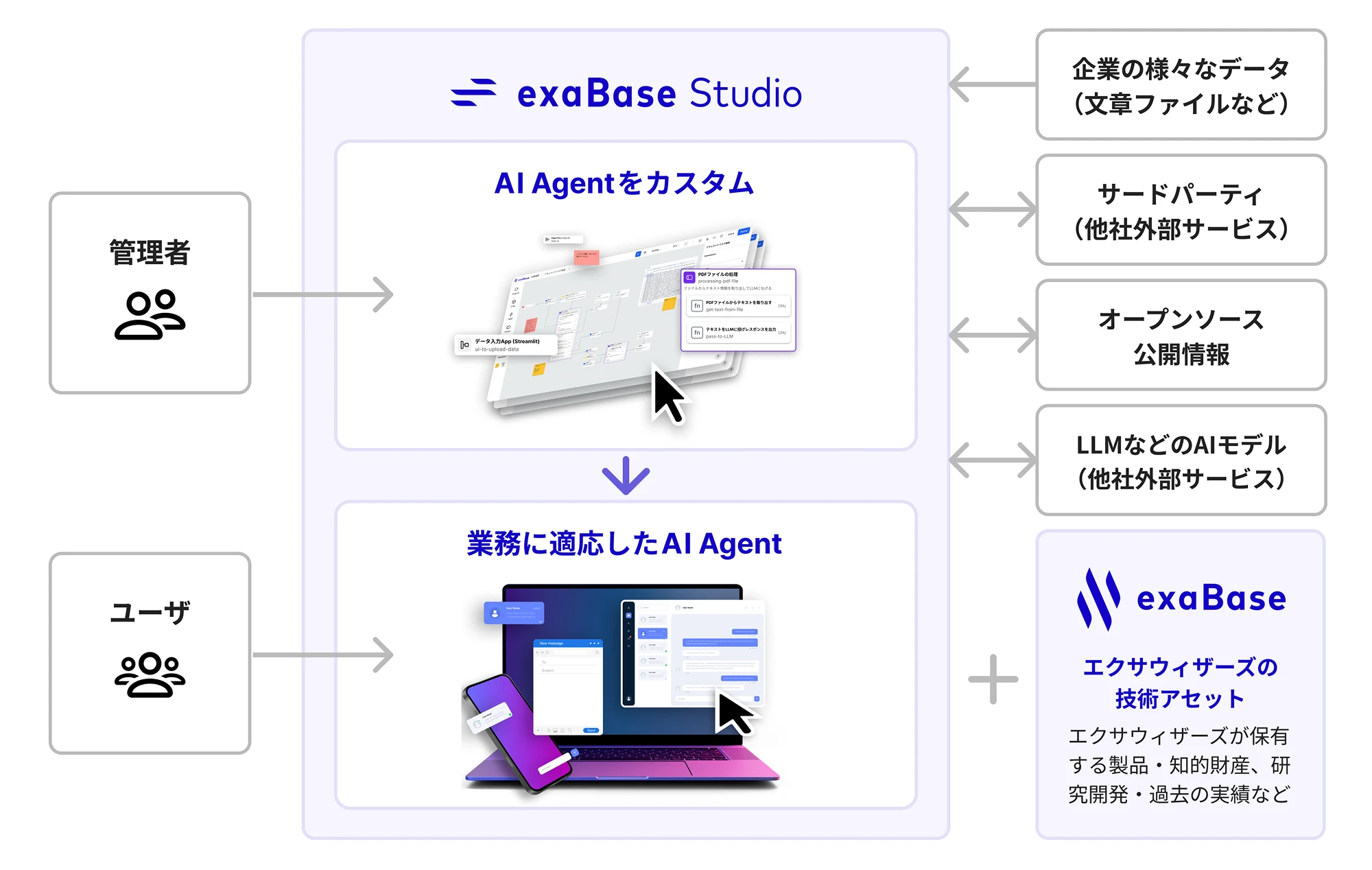 図解: exaBase Studioの構成(管理者/ユーザー、AI Agentのカスタム、外部データ・LLM等との連携)