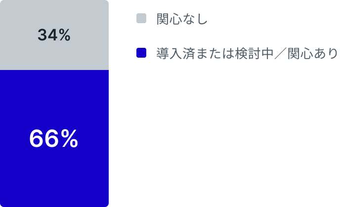 グラフ: 国内企業のAIエージェント導入状況(導入済または検討中/関心あり66%、関心なし)
