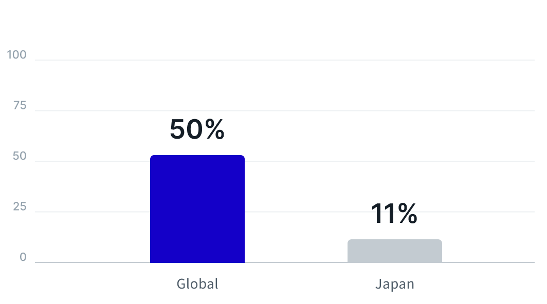 グラフ: AIエージェント利用割合の日米比較(グローバル50%・日本11%)」(スライドのグラフはトーンが合わないため、Web用に再作成する前提。既存流用に変えるなら「既存」に切り替えを想定(英語版)