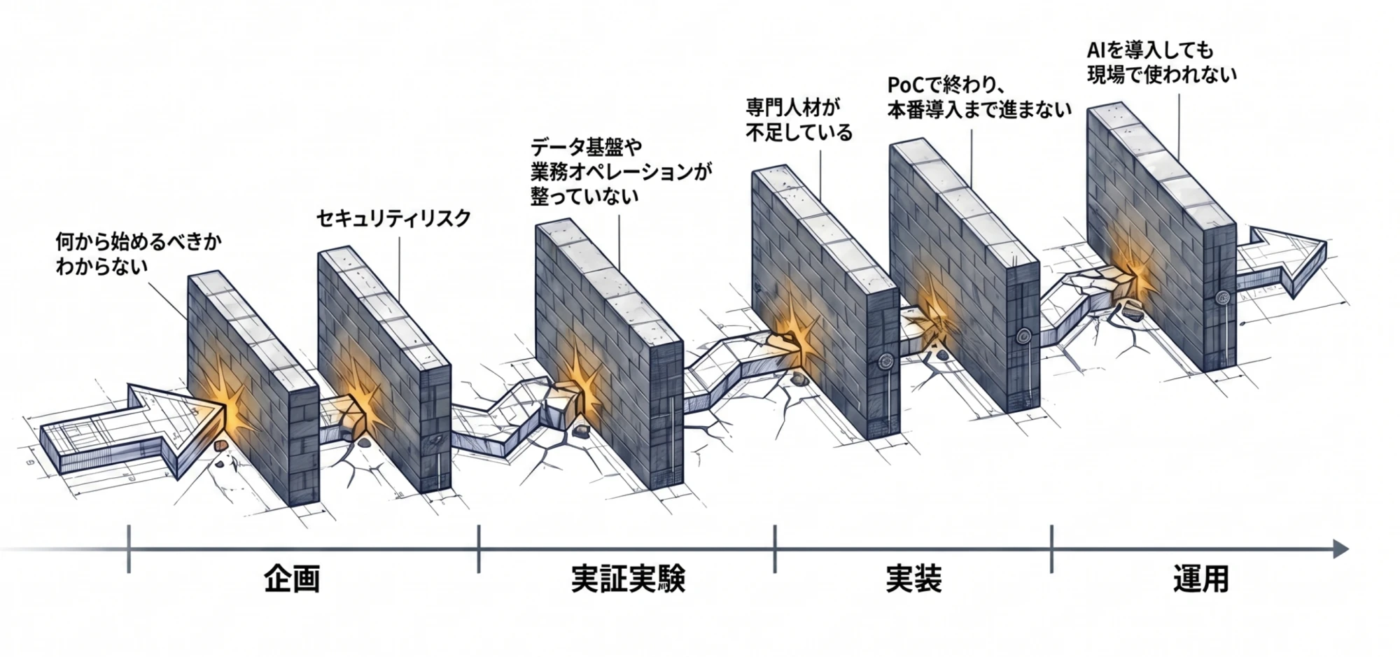 イラスト: AXを阻む6つの壁
