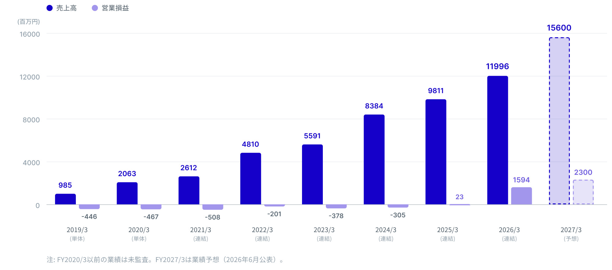 グラフ: 連結売上高の推移(FY2019/3〜FY2026/3、985→11,996百万円)　→売上高だけでなく、営業利益についてもここで触れていただけると。イメージは昨年の統合報告書の財務状況（P.51）のグラフです。（2027年3月期の予想15,600百万円／2,300百万円も足してください。）
