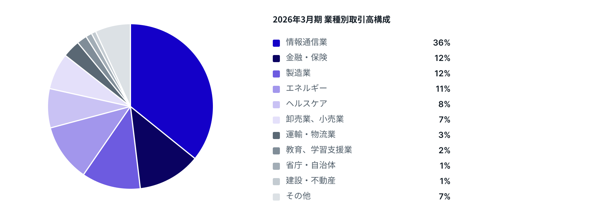 円グラフ: 業種別取引高構成(取引先2,500社超)