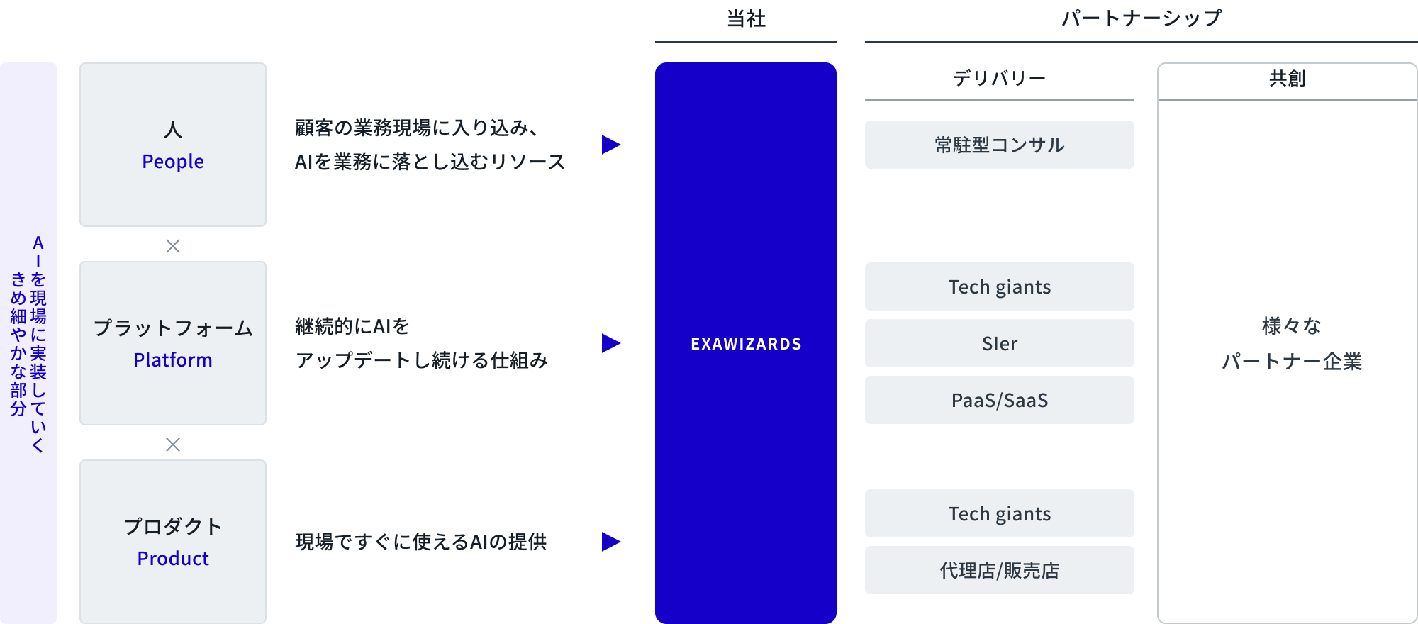 3P×パートナーシップの関係図