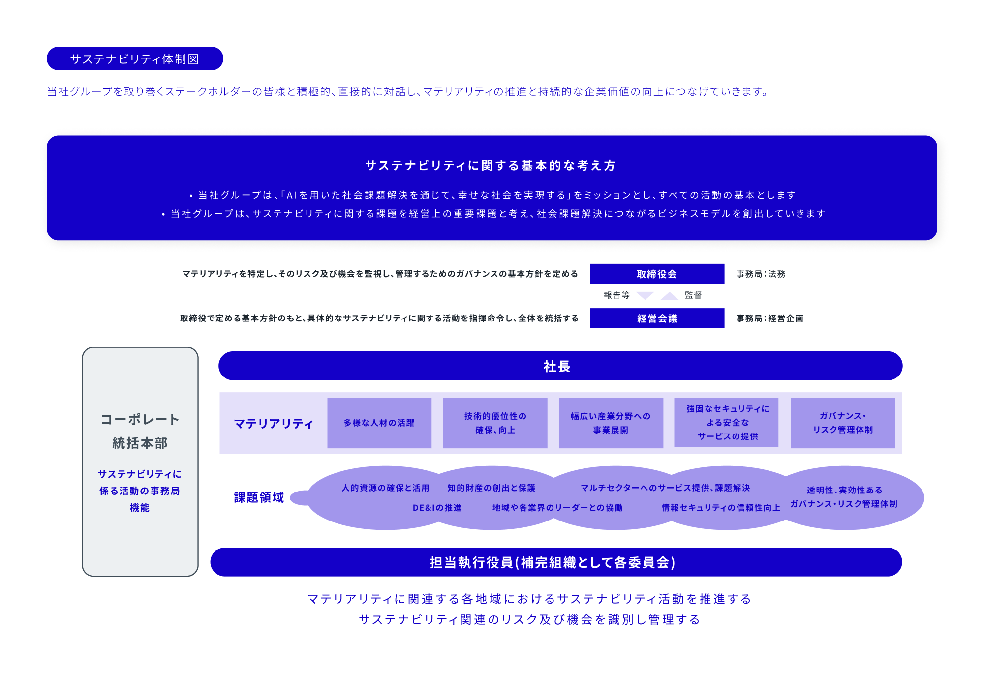 サステナビリティ体制図
