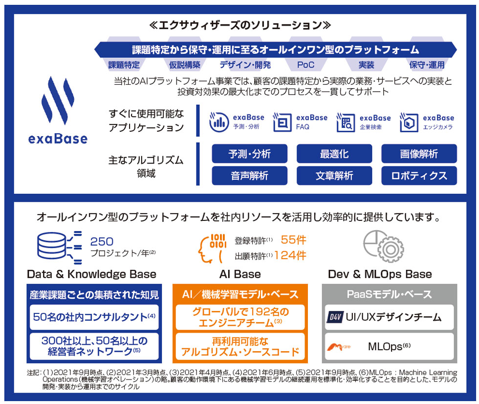 エクサウィザーズのソリューション