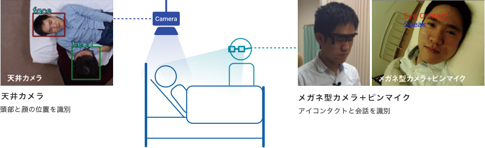 AIを活用したケア