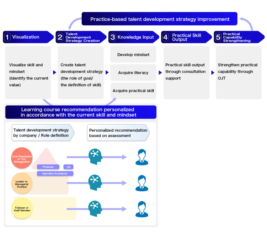 ExaWizards Starts to Provide Integrated DX Talent Development Services ...