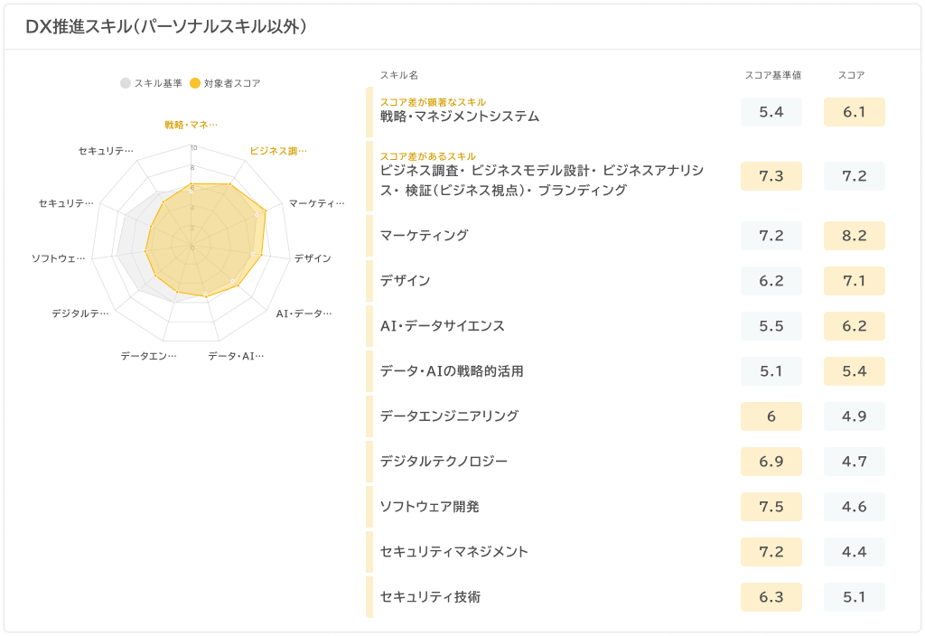 図：適正レポートの例：分析結果はレーダーチャートやコメント形式でレポート出力