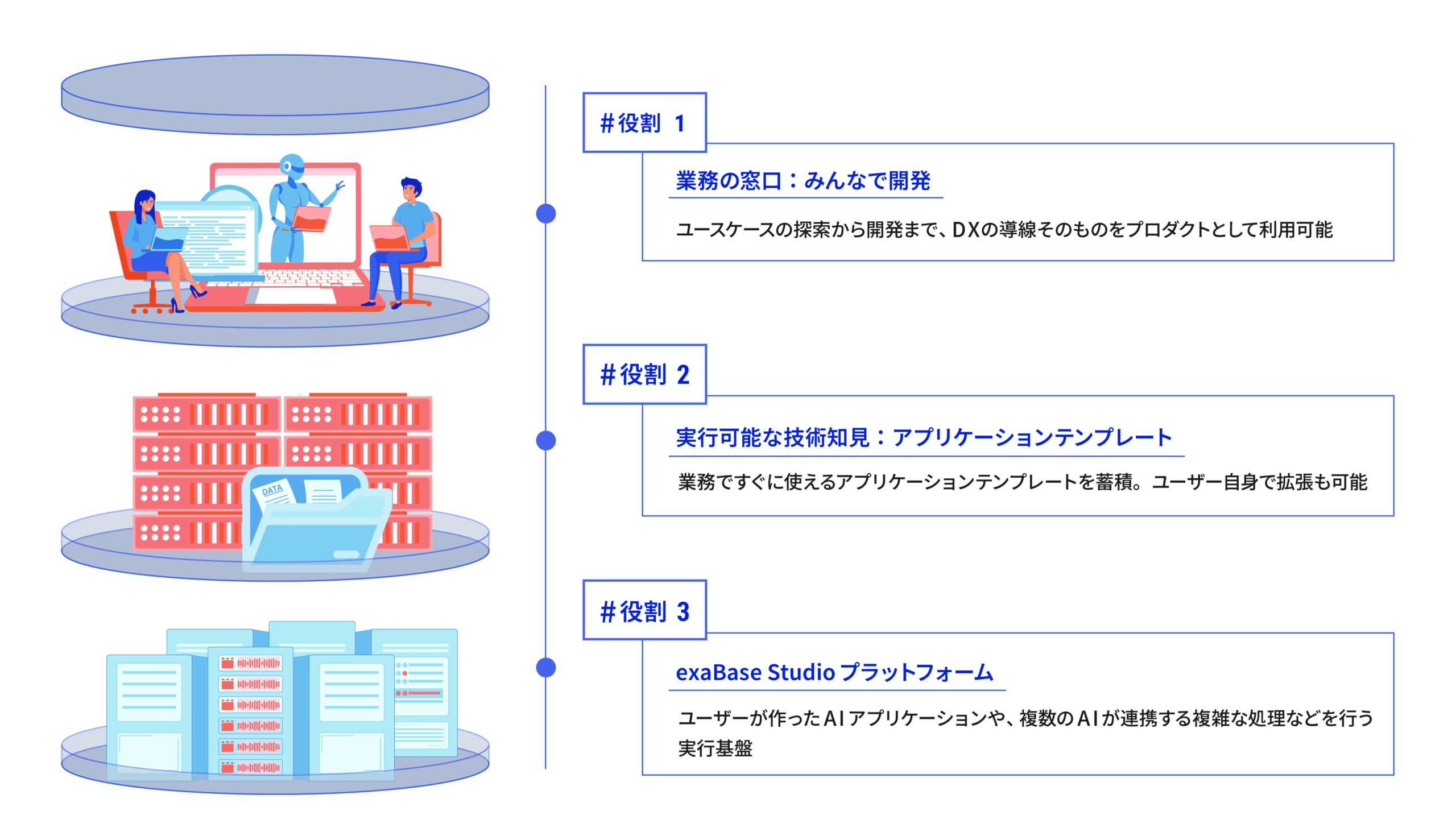 exaBase Studio、現場ユーザーとAIエージェントの協働開発を支援する新