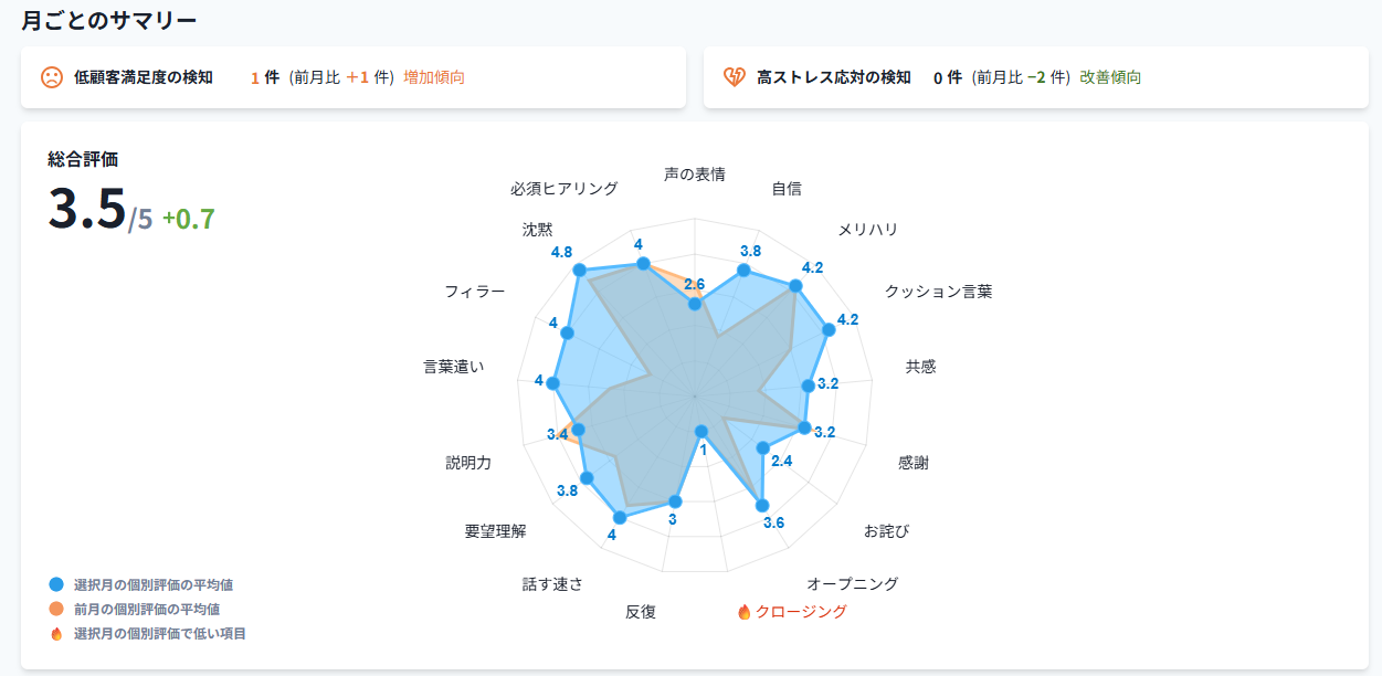 レーダーチャートで応対傾向や強み・弱みを可視化