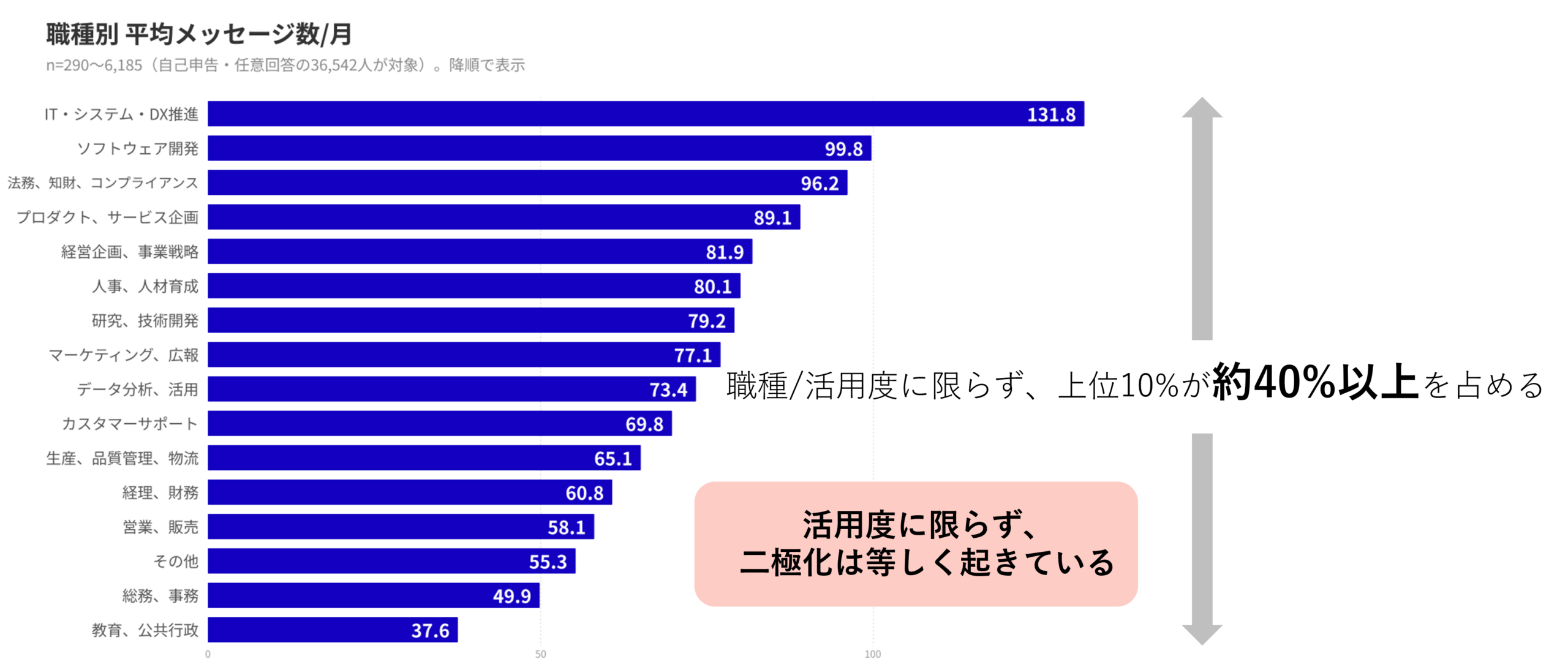 図2：職種別の月の平均メッセージ数