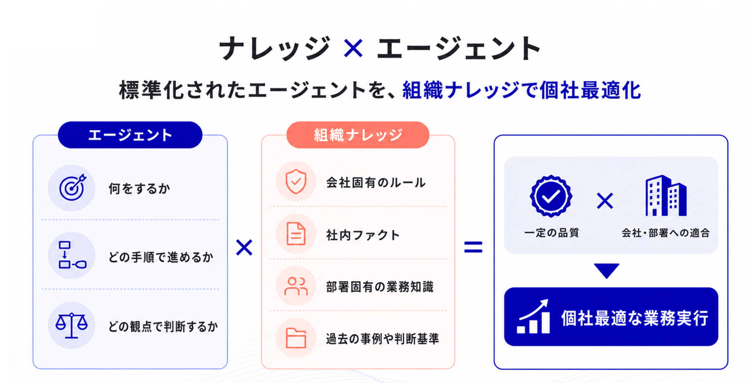 図2:エクサベース AIの組織ナレッジ機能