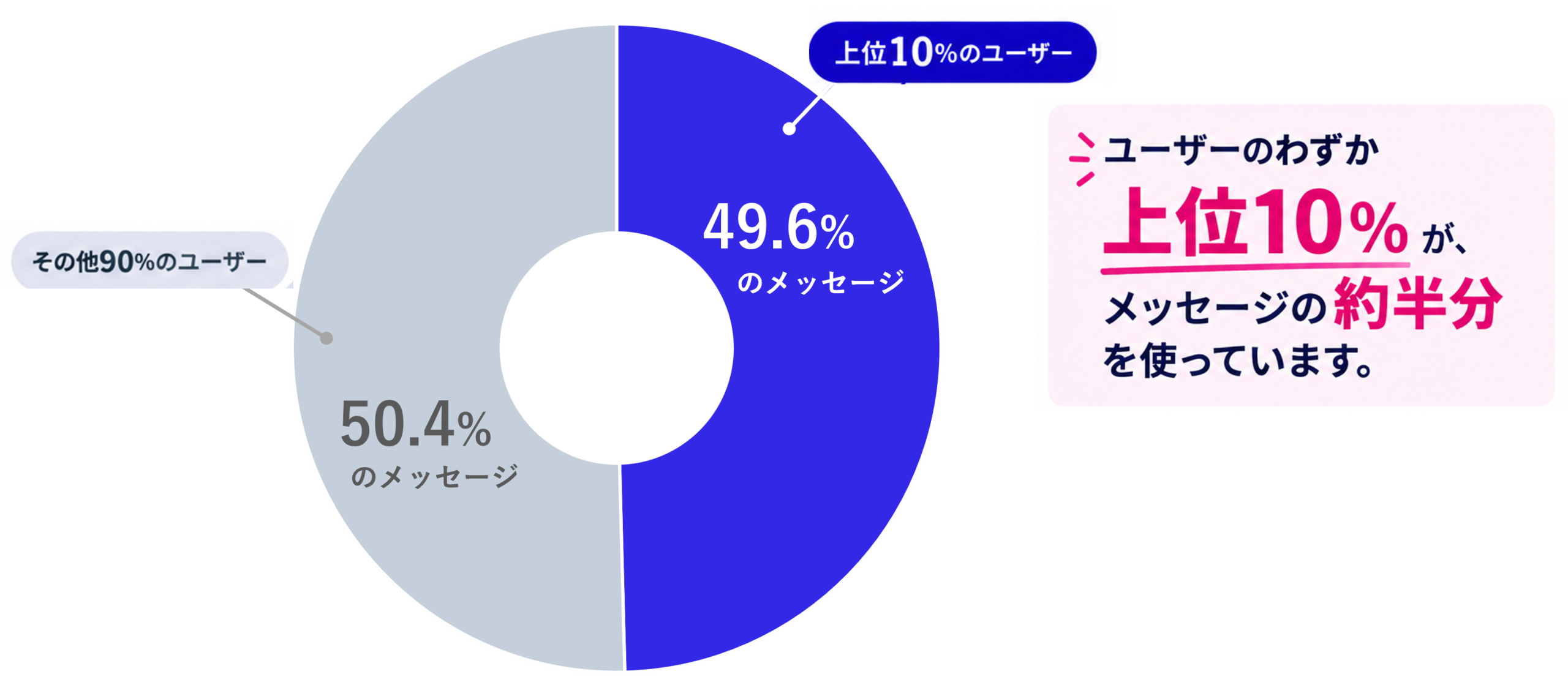 図1：生成AIに入力したメッセージ数は、上位10%のユーザーが全体数の49.6%を占める